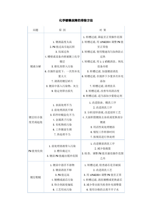 化学镀镍溶液故障分析及维护