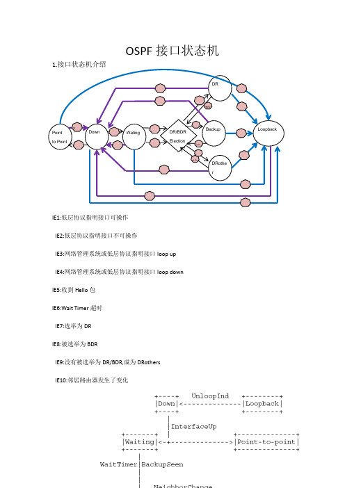 OSPF接口状态机