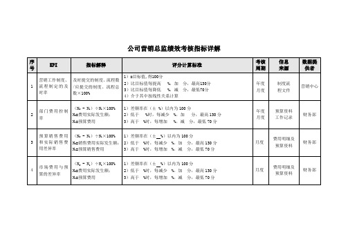 公司营销总监绩效考核指标详解