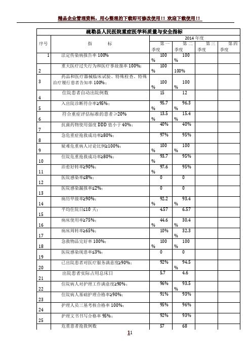 ICU科质量与安全指标表格