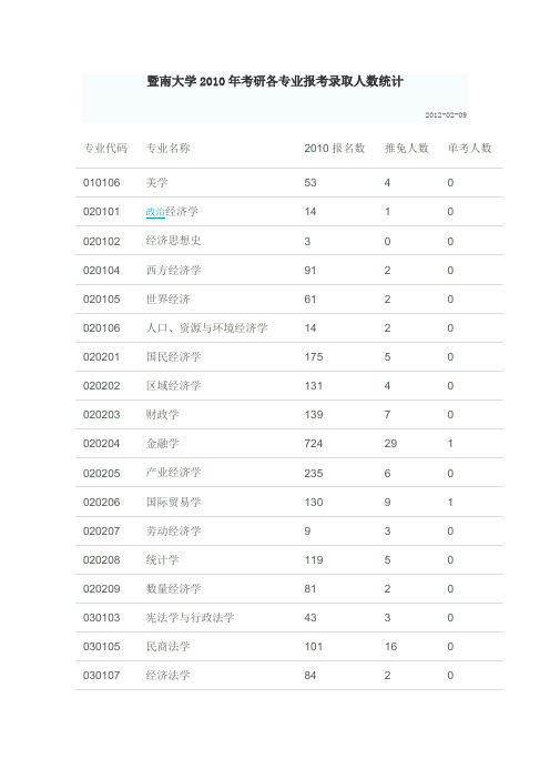 暨南大学各年考研各专业报考录取人数统计