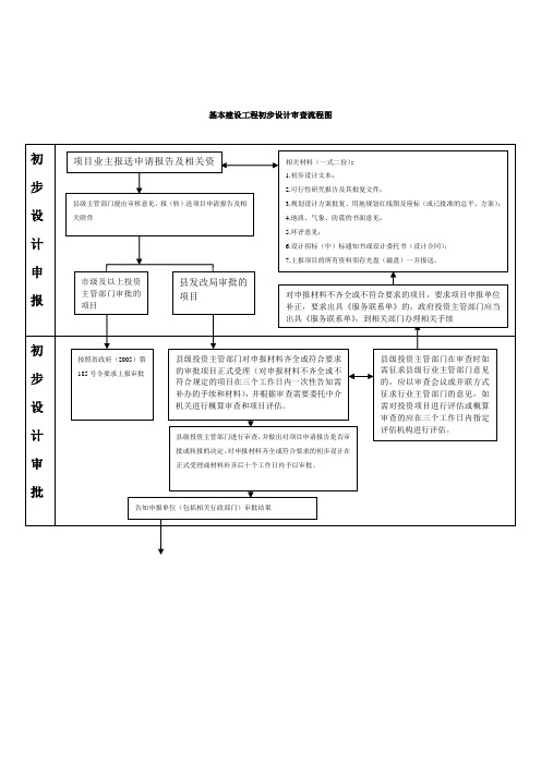 基本建设工程初步设计审查流程图