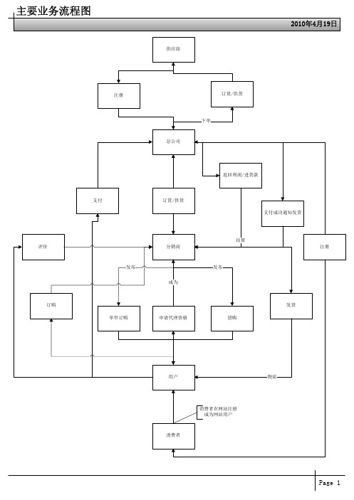 主要业务流程图