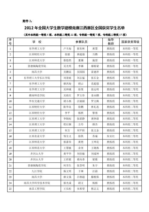 2012年江西赛区全国奖