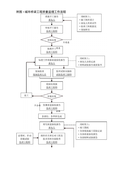 桥梁监理工作流程图