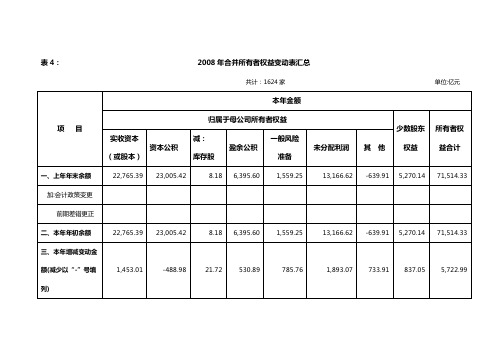 2008年合并所有者权益变动表汇总