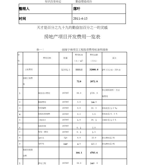 2011学习资料大全房地产项目开发费用明细一览表案例