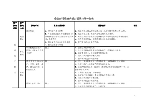 财产损失明细表