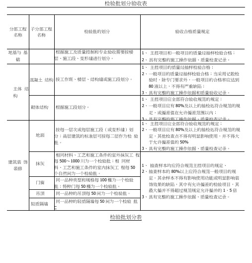 检验批划分、隐蔽步骤划分表