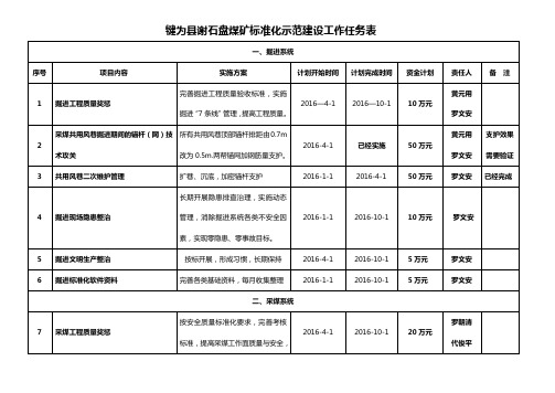 犍为县谢石盘煤矿标准化示范建设工作任务表