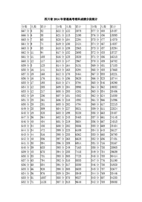 四川省2014年普通高考理科成绩分段统计