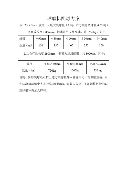 φ1.2×4.5m球磨机配球方案 2