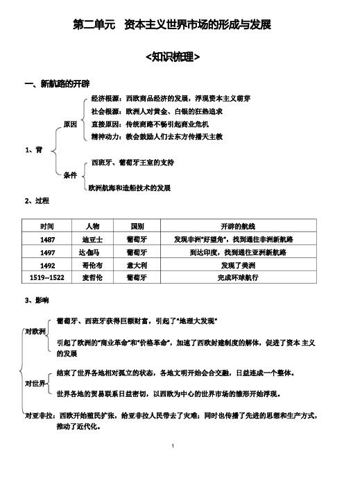 资本主义世界市场的形成与发展