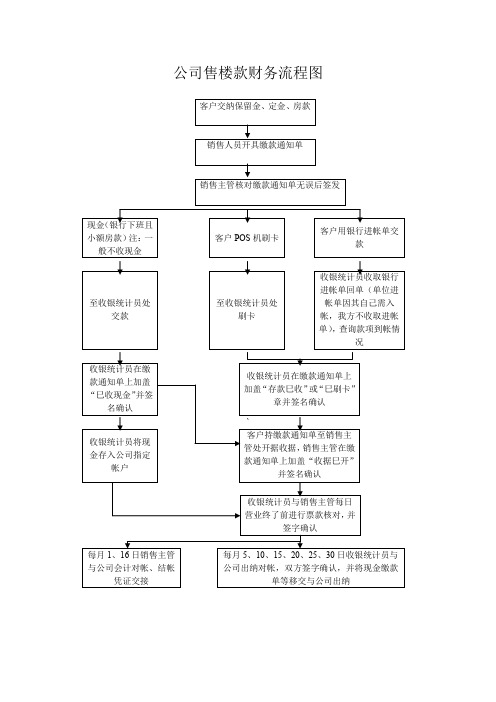 公司售楼款财务流程图