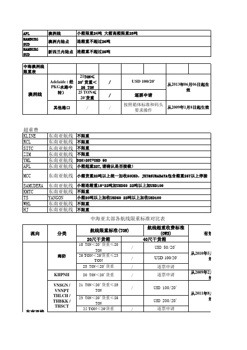 船东各个航线超重费用汇总