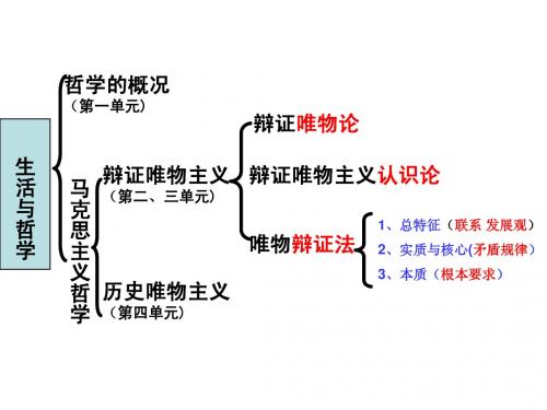 7.2用联系的观点看问题BY于可岱