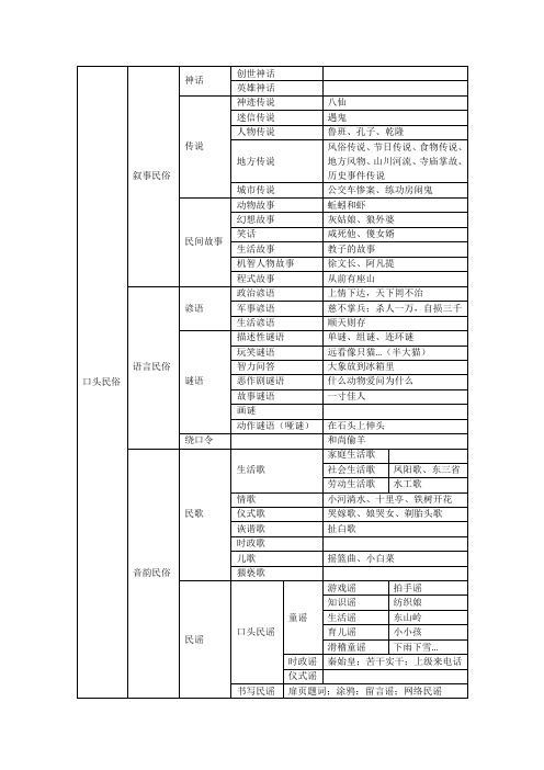 民俗学考试题纲