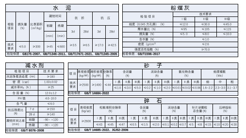 水泥、粉煤灰、外加剂、砂、石标准范围