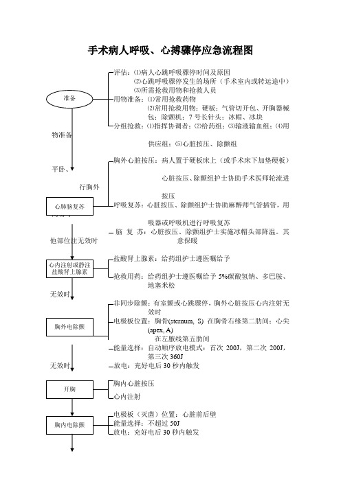 手术病人呼吸心搏骤停应急流程图(精)