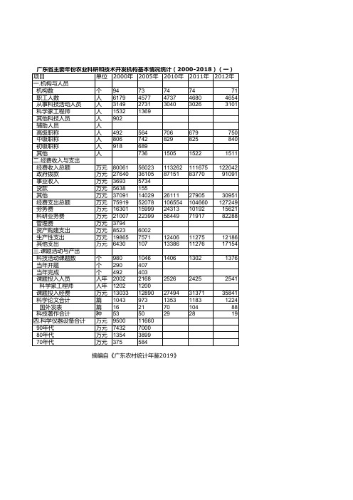 广东农村统计年鉴2019：主要年份农业科研和技术开发机构基本情况统计(2000-2018)(一)