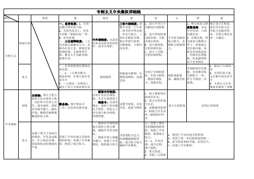 专制主义中央集权表格