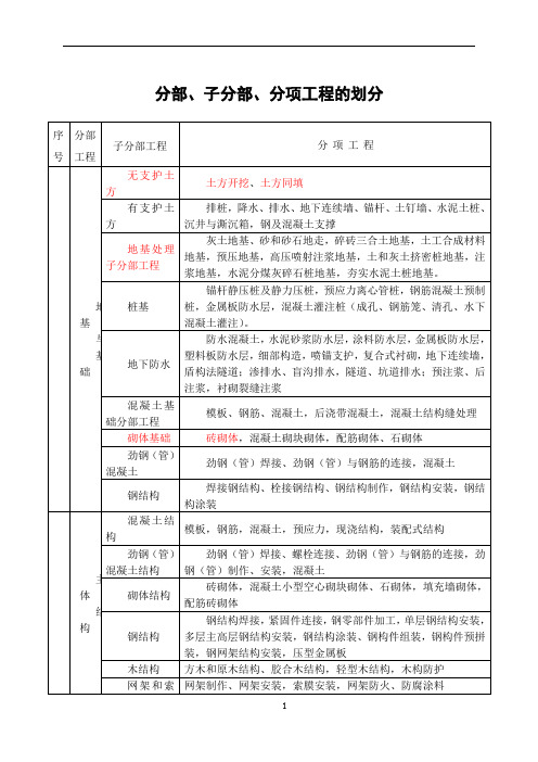 建筑工程资料中分部、子分部、分项工程的划分