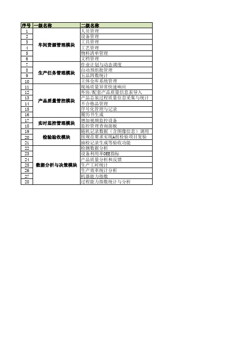 MES生产管理系统需求交流模板