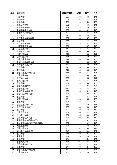 2018年河北高考本科一批理科投档分数线全部