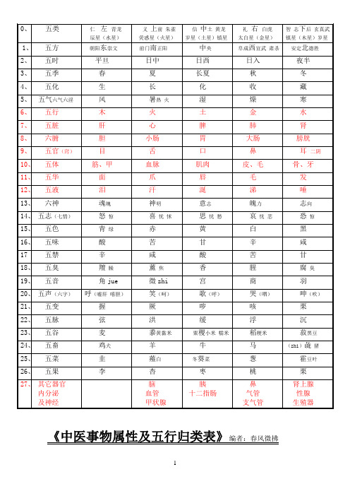 《中医事物属性及五行归类表》