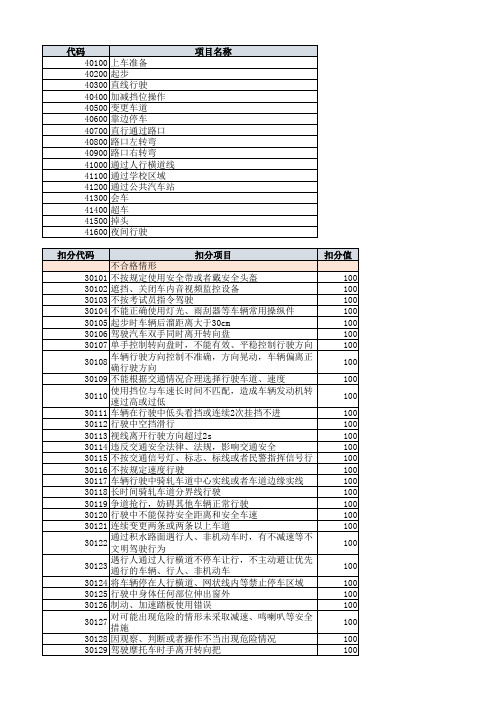 科目三考试项目及扣分项