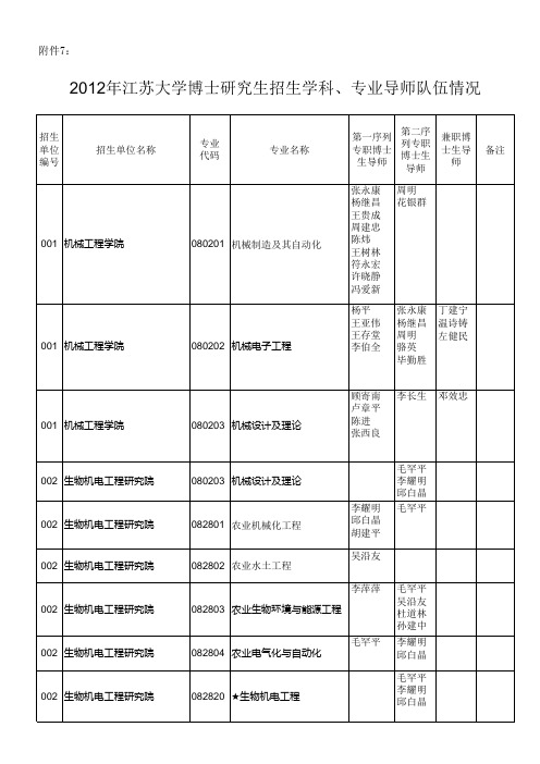 2012年江苏大学博士研究生招生学科、专业导师队伍情况