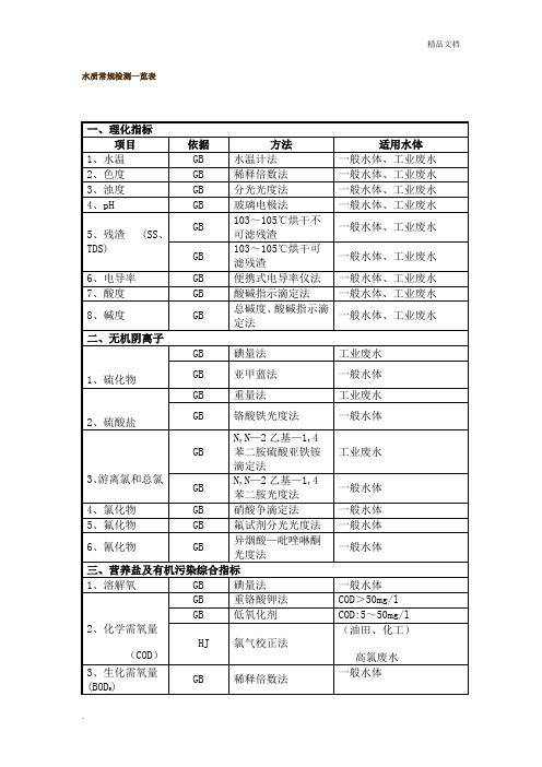 水质常规检测一览表