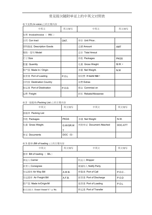 报关单证中英文对照