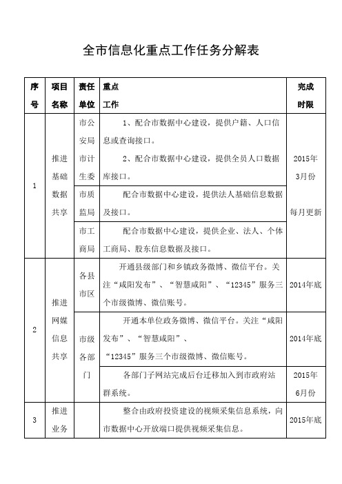 全市信息化重点工作任务分解表