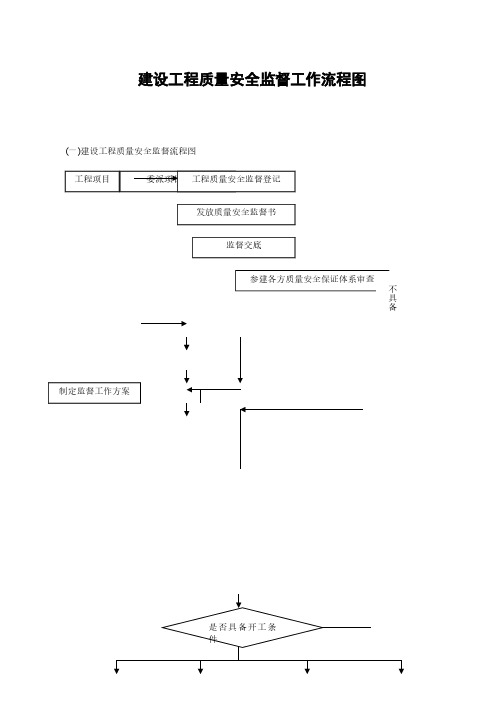 建设工程质量安全监督工作流程图