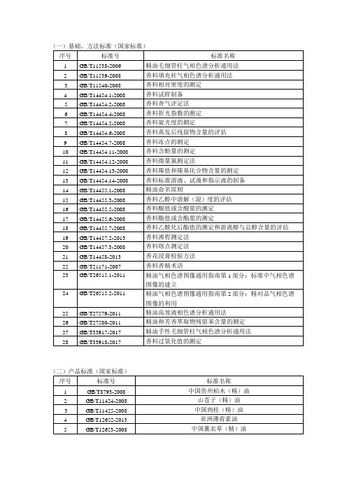 2017年香料香精标准目录