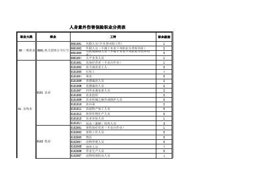 人身意外伤害保险职业分类表