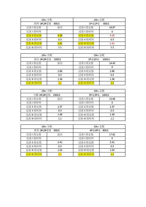 10kv总配与各分配定值对照表(红色字体为修改后值)