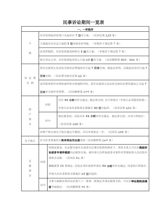 民事诉讼期间一览表