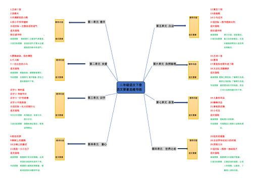 部编二年级下册语文思维导图