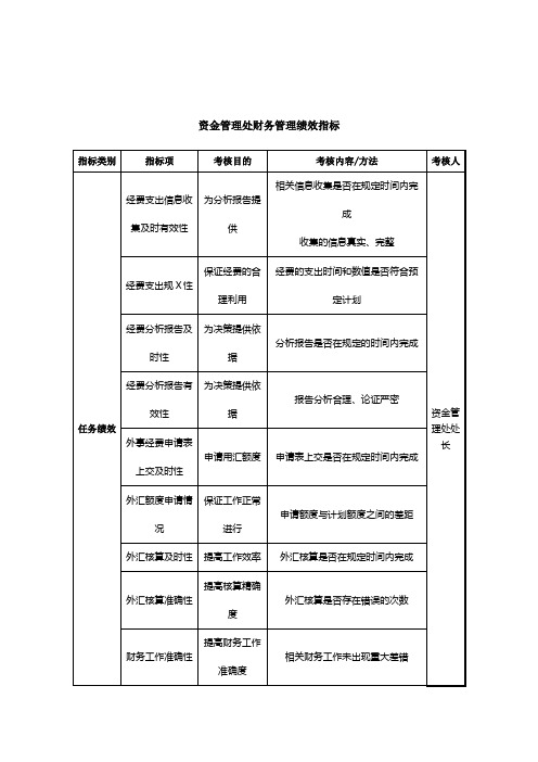 中航一集团资金管理处财务管理绩效指标