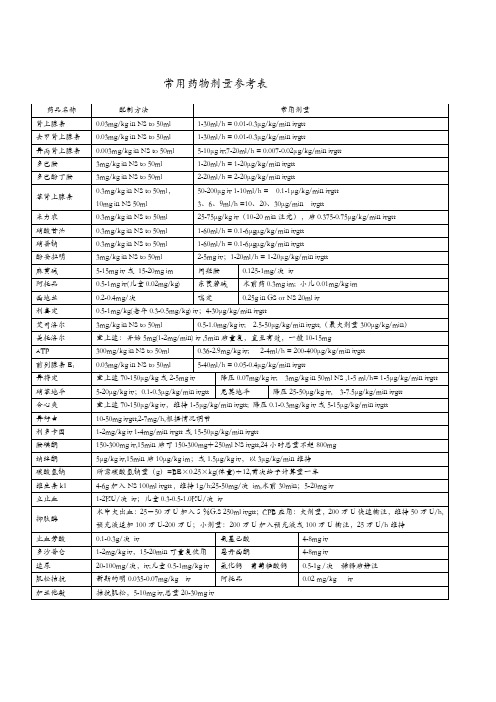 常用药物剂量参考表