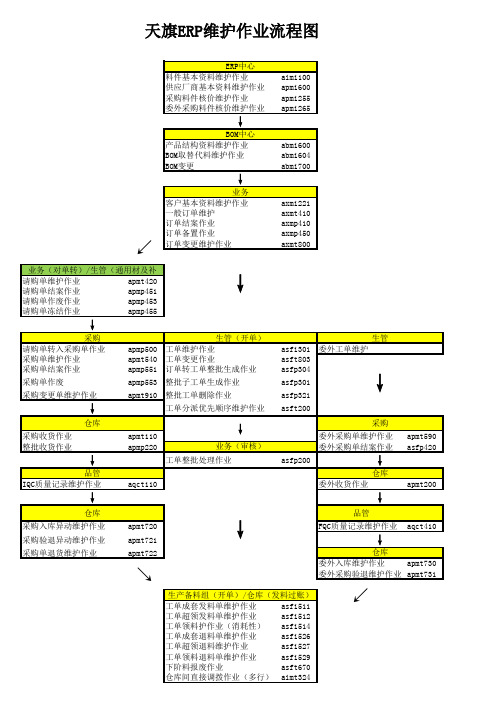 ERP维护作业流程图