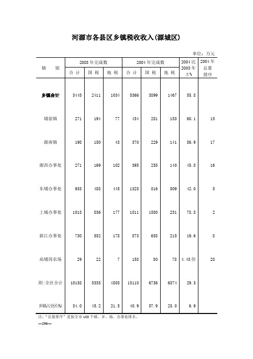 河源市各县区乡镇税收收入源城区