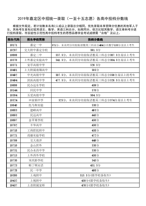 2019年嘉定区中招统一录取(一至十五志愿)各高中投档分数