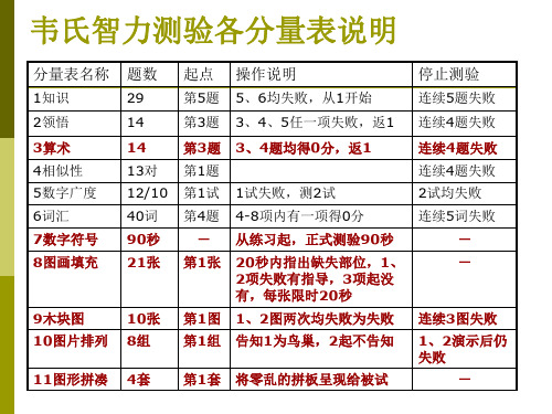 韦氏智力测验各分量表说明