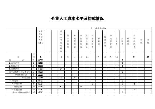 企业人工成本水平及构成情况