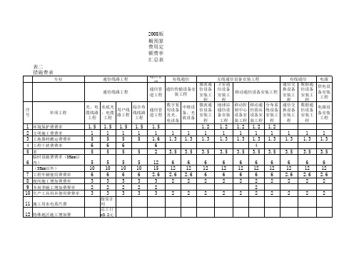 2008版概预算费用定额费率汇总表