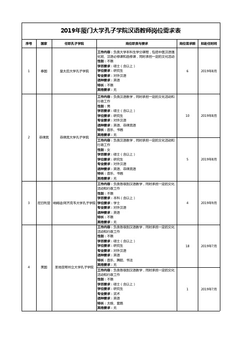 2019年厦门大学孔子学院汉语教师岗位需求表