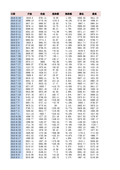 上证指数历史数据(1991年1月-2015年8月)最新-带折线图